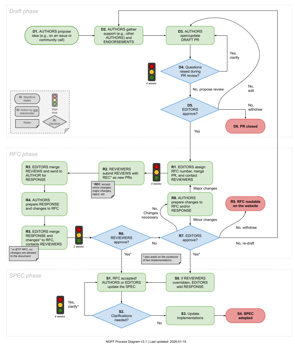 State diagram of the RFC process